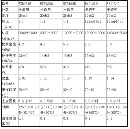 模具矽膠性能參數