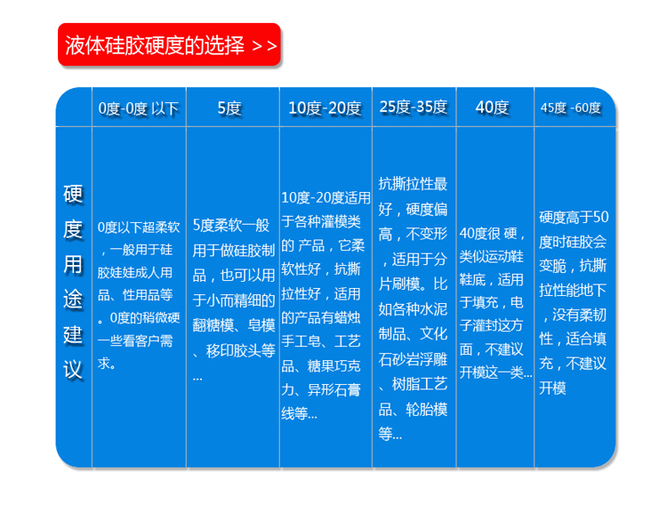 手工蠟燭模具矽膠硬度（dù）選擇